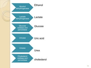 Alcohol
                Ethanol
dehydrogenase



   Lactate      Lactate
dehydrogenase


   Glucose      Glucose
 oxidase and
 peroxidase



   Uricase      Uric acid


   Urease
                Urea

 Cholesterol
 oxidase and
 peroxidase     cholesterol

                              59
 