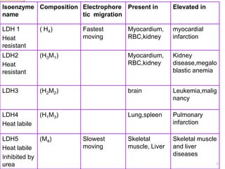 Isoenzyme Composition Electrophore Present in       Elevated in
name                  tic migration

LDH 1         ( H 4)   Fastest      Myocardium,     myocardial
Heat                   moving       RBC,kidney      infarction
resistant
LDH2          (H3M1)                Myocardium,     Kidney
Heat                                RBC,kidney      disease,megalo
resistant                                           blastic anemia


LDH3          (H2M2)                brain           Leukemia,malig
                                                    nancy

LDH4          (H1M3)                Lung,spleen     Pulmonary
Heat labile                                         infarction

LDH5         (M4)      Slowest      Skeletal        Skeletal muscle
Heat labile            moving       muscle, Liver   and liver
Inhibited by                                        diseases
urea                                                              6
 