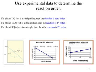17
Use experimental data to determine the
reaction order.
If a plot of [A] vs t is a straight line, then the reaction is zero order.
If a plot of ln[A] vs t is a straight line, then the reaction is 1st order.
If a plot of 1/ [A] vs t is a straight line, then the reaction is 2nd order.
First Order Reaction
-6
-5
-4
-3
-2
-1
0
0.0E+00 2.0E+04 4.0E+04 6.0E+04
Time (in seconds)
ln
[A}
(in
mol
/
L
Second Order Reaction
0
50
100
150
200
250
0 500 1000
Time (in seconds)
1/[A]
(L
/mol)
 