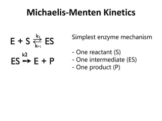 Michaelis-Menten Kinetics
Simplest enzyme mechanism
- One reactant (S)
- One intermediate (ES)
- One product (P)
 