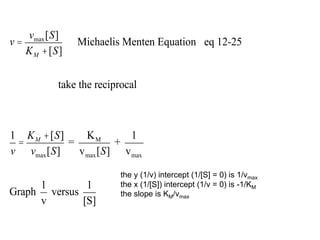 v =
vmax[S]
KM +[S]
Michaelis Menten Equation eq 12-25
take the reciprocal
1
v
=
KM +[S]
vmax[S]
=
KM
vmax[S]
+
1
vmax
Graph
1
v
versus
1
[S]
the y (1/v) intercept (1/[S] = 0) is 1/vmax
the x (1/[S]) intercept (1/v = 0) is -1/KM
the slope is KM/vmax
 