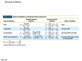 Table 12-2
Enzyme Inhibition
 