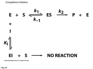 Page 378
Competitive Inhibition
 