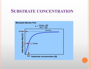 SUBSTRATE CONCENTRATION

 