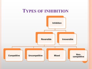 TYPES OF INHIBITION
Inhibition

Reversible

Competitive

Uncompetitive

Irreversible

Mixed

Noncompetitive

 