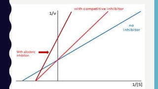 With allosteric
inhibition
 