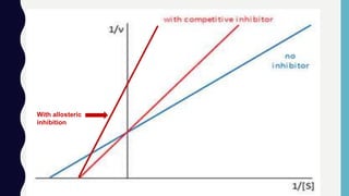 With allosteric
inhibition
 