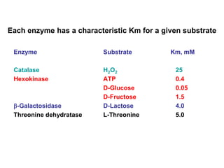Each enzyme has a characteristic Km for a given substrate
Enzyme Substrate Km, mM
Catalase H2O2 25
Hexokinase ATP 0.4
D-Glucose 0.05
D-Fructose 1.5
-Galactosidase D-Lactose 4.0
Threonine dehydratase L-Threonine 5.0
 