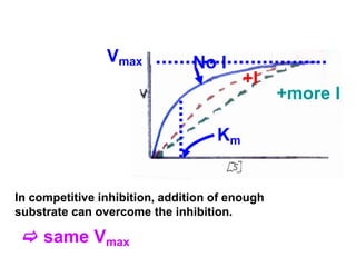 No I
+I
+more I
Vmax
Km
In competitive inhibition, addition of enough
substrate can overcome the inhibition.
 same Vmax
 