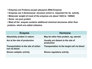 • Enzymes are Proteins except rybozyme (RNA Enzyme)
• Enzymes are 3 dimensional structure which is important for its activity
• Molecular weight of most of the enzymes are about 12kD to 1000kD
• Some are pure protein
• Most of the enzyme contains additional chemical structures other than
proteins, which are called cofactors
Enzyme Hormone
Absolutely protein in nature May be other than protein, eg, steroid
Act at the site of production Usually act distant to the site of
production
Transportation to the site of action
not via blood
Transportation to the target cell via blood
Shows catalytic activity Shows regulatory activity
 