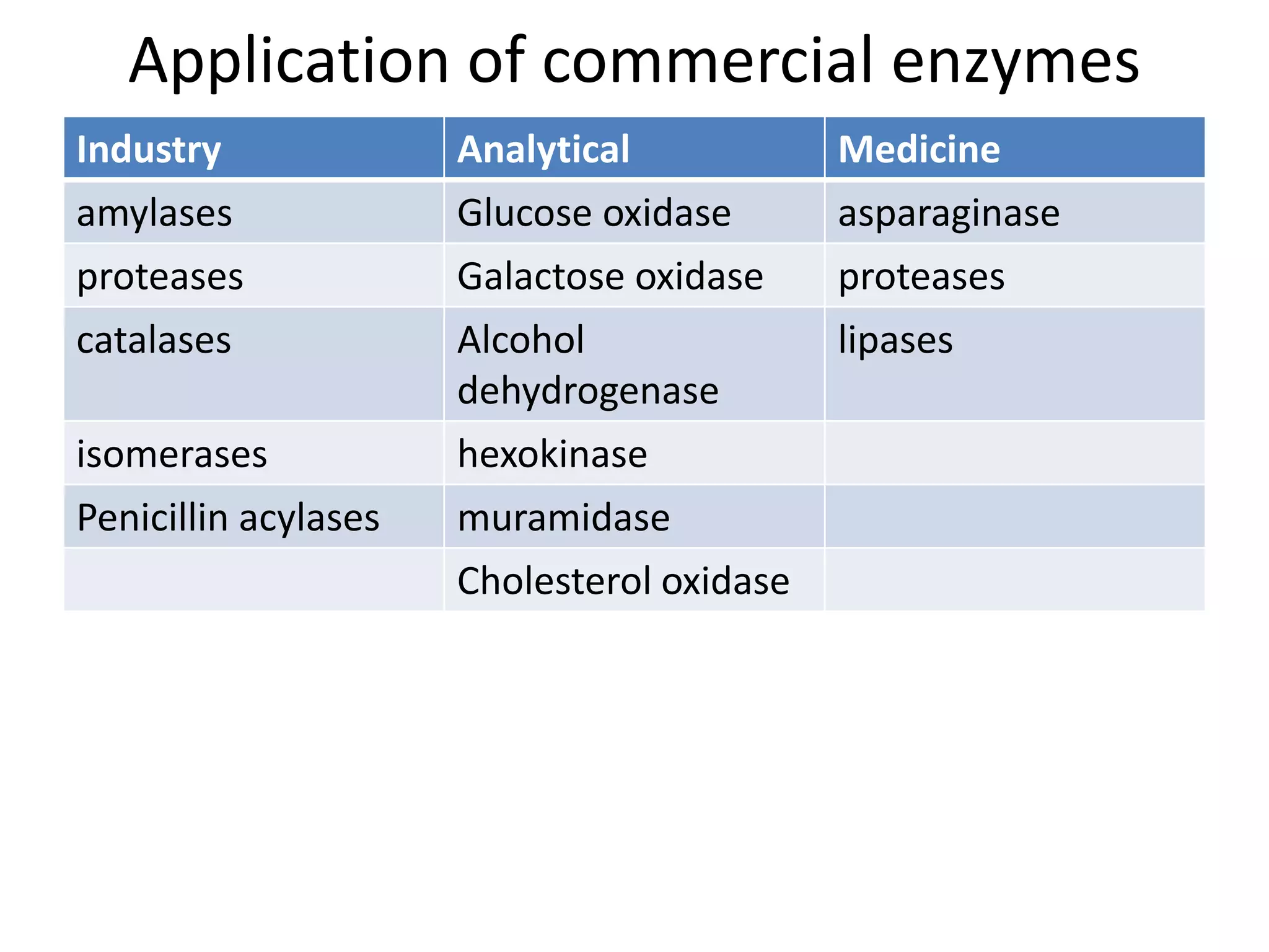 Application of commercial enzymes
Industry Analytical Medicine
amylases Glucose oxidase asparaginase
proteases Galactose oxidase proteases
catalases Alcohol
dehydrogenase
lipases
isomerases hexokinase
Penicillin acylases muramidase
Cholesterol oxidase
 