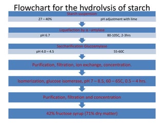 Flowchart for the hydrolysis of starch
42% fructose syrup (71% dry matter)
Purification, filtration and concentration
Isomerization, glucose isomerase, pH 7 – 8.5, 60 – 65C, 0.5 – 4 hrs.
Purification, filtration, ion exchange, concentration.
Saccharification Glucoamylase
pH 4.0 – 4.5 55-60C
Liquefaction by α –amylase
pH 6.7 80-105C, 2-3hrs
Starch suspension
27 – 40% pH adjustment with lime
 