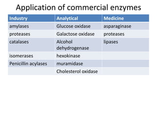Application of commercial enzymes
Industry Analytical Medicine
amylases Glucose oxidase asparaginase
proteases Galactose oxidase proteases
catalases Alcohol
dehydrogenase
lipases
isomerases hexokinase
Penicillin acylases muramidase
Cholesterol oxidase
 
