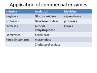 Enzymes and its applications