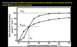 Activity/substrate profiles of allosteric (⚬) and non-allosteric (•) enzymes with the
same affinity and maximal velocity
 