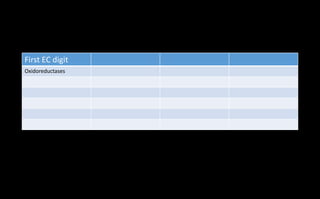 First EC digit
Oxidoreductases
 