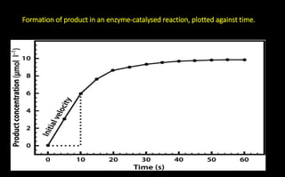 Formation of product in an enzyme-catalysed reaction, plotted against time.
 