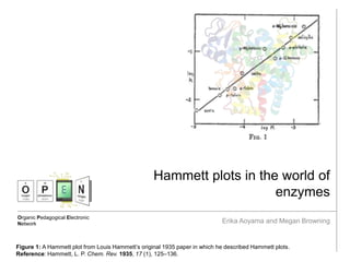 Organic Pedagogical Electronic
Network
Hammett plots in the world of
enzymes
Erika Aoyama and Megan Browning
Figure 1: A Hammett plot from Louis Hammett’s original 1935 paper in which he described Hammett plots.
Reference: Hammett, L. P. Chem. Rev. 1935, 17 (1), 125–136.
 