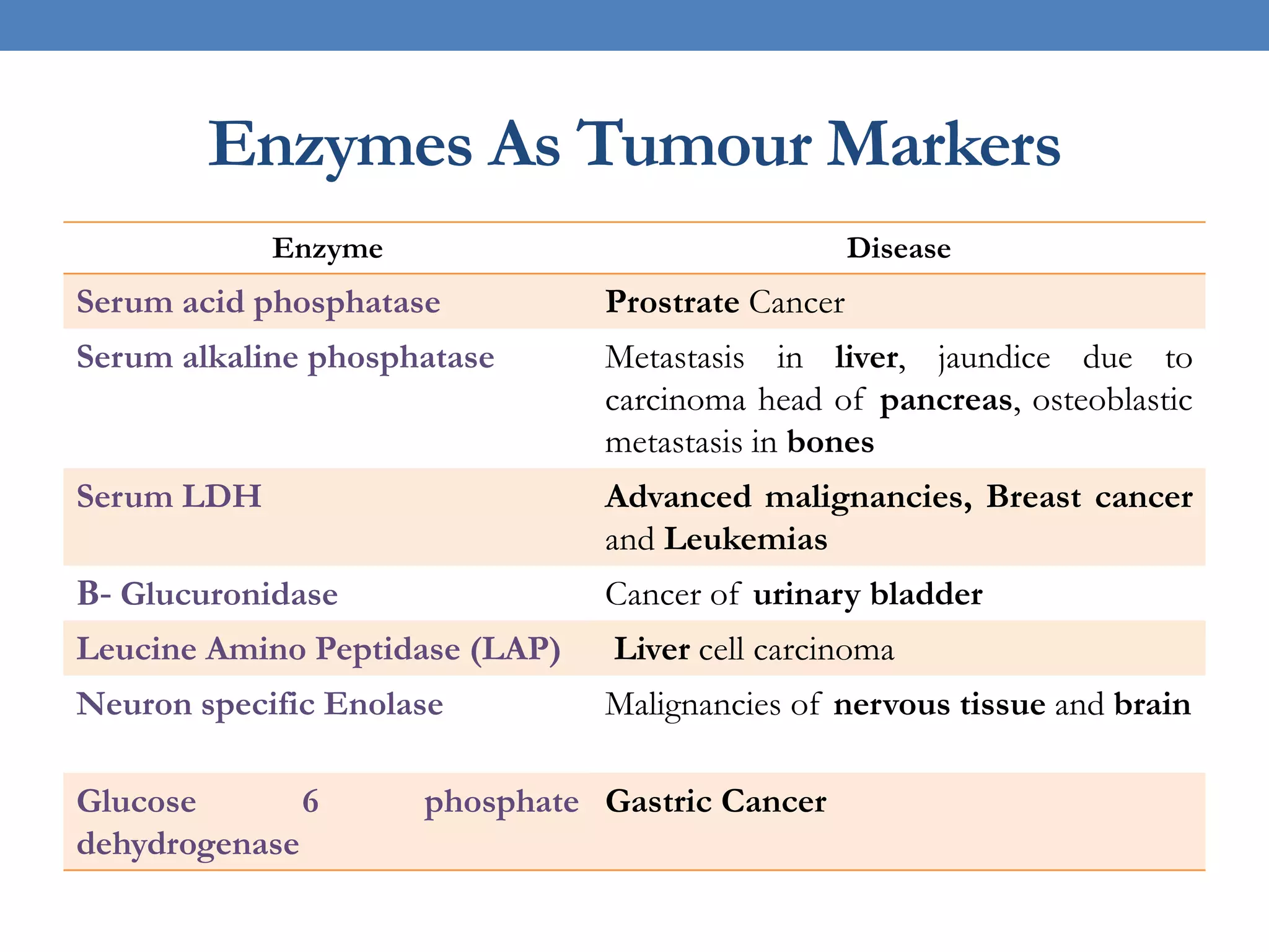 Enzymes in diagnosis and diseases | PDF