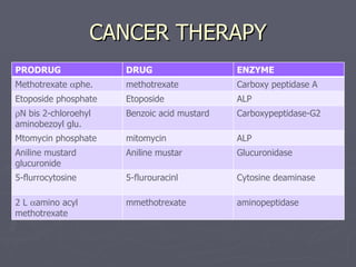 CANCER THERAPY PRODRUG DRUG ENZYME Methotrexate   phe. methotrexate Carboxy peptidase A Etoposide phosphate Etoposide ALP  N bis 2-chloroehyl aminobezoyl glu. Benzoic acid mustard Carboxypeptidase-G2 Mtomycin phosphate mitomycin ALP Aniline mustard glucuronide Aniline mustar Glucuronidase 5-flurrocytosine 5-flurouracinl Cytosine deaminase 2 L   amino acyl methotrexate mmethotrexate aminopeptidase 