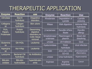 THERAPEUTIC APPLICATION  Enzyme Reaction use Amylase Starch hydrolysis Diagestive disorders Collagenase Collagen hydrolysis Skin ulcers Ficin, Papain, Proteinase Protein hydrolysis Deworming, digestive -disorders,narcotic tissue removal Glutaminase Gln  Glu Leukemia Asparginase Asn  Asp Leukemia Lysozyme Bacterial CW hydrolysis As Antibiotics Bilirubin oxidase Bilirubin hydroxylase hyperbilirubinemia Enzyme Reaction Use Rhodanase Degradation of cyanide Cyanide poisoing RNase RNA digestion Antiviral RNA hydrolysis    lactamase Pencillin  Pencilloate Pencillin allergy Streptokinase/urokinase Plasminogen  plasmin Blood clot dissolving uricase UA  allatoin Gout Hyaluronidase ?HUA  hydrolysis Viral infection SOD 2O2+2H+  H2O2+O2 antioxidant/antiinflammatory urease Urea hydrolysis Hyperureamia Arginase Arginine hydrolysis Cancer 