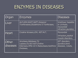 ENZYMES IN DISEASES Organ Enzymes Diseases Liver ALP,GDH,SGOT,SGPT,Glutamyl Tranferasess,Glutathione S Tranferases, Viral/toxic hepatitis or cirrhosis, myocardial infraction,jaundice, Heart Creatne Kinases,LDH, AST/ALT, Myocardial Infraction , skelital muscle disorders. Other diseases Amylases,Aldolases,TG Lipases,CK,ALP,ACP,Choline Esterases,HMG CO A Reductases,Xanthine Oxidases, GIT disorders, jaundice,bone diseases, rickets, 