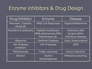 Enzyme inhibitors & Drug Design Drug/Inhibitor Enzyme Disease Mevinolin, Copactin, Monacolk HMG CoA Reductase Hypercholesteremia Penicillins & antibiotics Peptidyl transferase, RNA polumerases,DNA Polymerases etc. Infections after Surgery,Other infectious diseases Allopurine Xanthine Oxidases Gout, Hyperureamia HIV Protease Inhibitors HIV Proteases AIDS Methotrexate Folate reductase Cancer,infections  Ethanol Alcohol Dehydrogenase Methanol poisoning, 