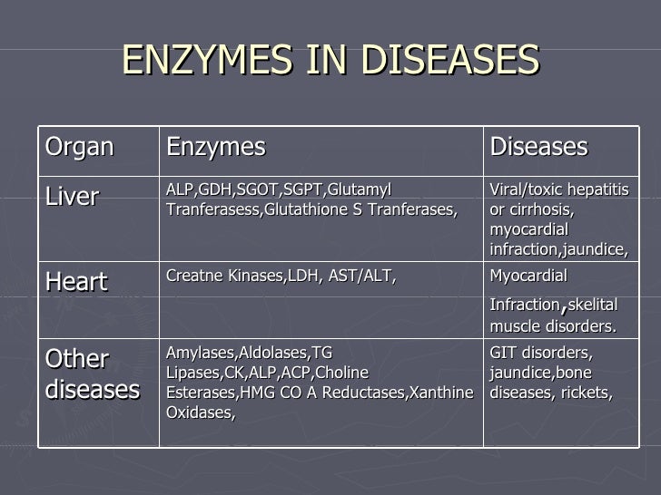 Enzymes In Diseases