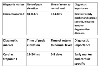 Markers and Enzymes in Myocardial Infraction | PPTX