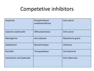 Enzymes & isoenzymes by Dr. Anurag Yadav