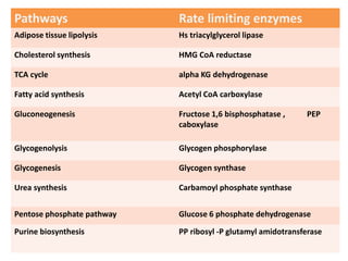 Enzymes & isoenzymes by Dr. Anurag Yadav