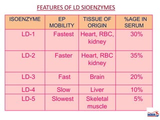 Enzymes & isoenzymes by Dr. Anurag Yadav