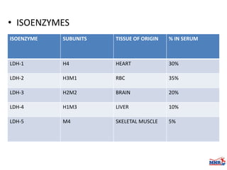 Enzymes & isoenzymes by Dr. Anurag Yadav