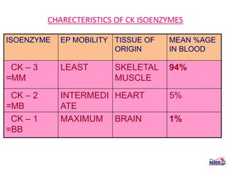 Enzymes & isoenzymes by Dr. Anurag Yadav