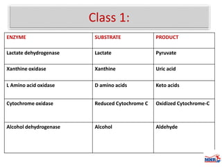 Enzymes & isoenzymes by Dr. Anurag Yadav