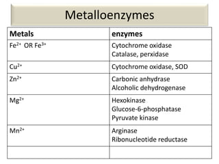 Enzymes & isoenzymes by Dr. Anurag Yadav