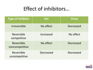 Enzymes & isoenzymes by Dr. Anurag Yadav