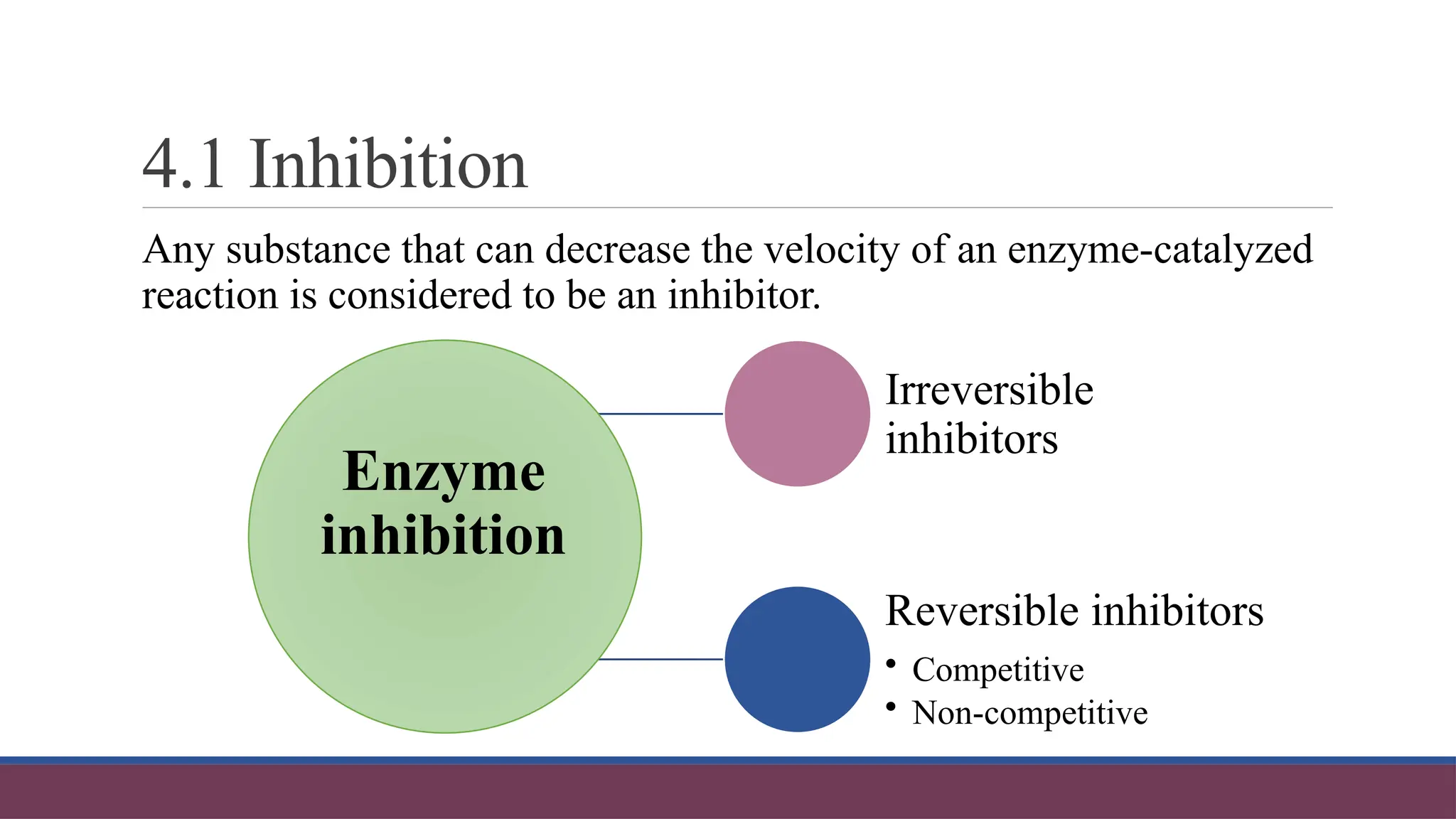 4.1 Inhibition
Any substance that can decrease the velocity of an enzyme-catalyzed
reaction is considered to be an inhibitor.
Enzyme
inhibition
Irreversible
inhibitors
Reversible inhibitors
• Competitive
• Non-competitive
 