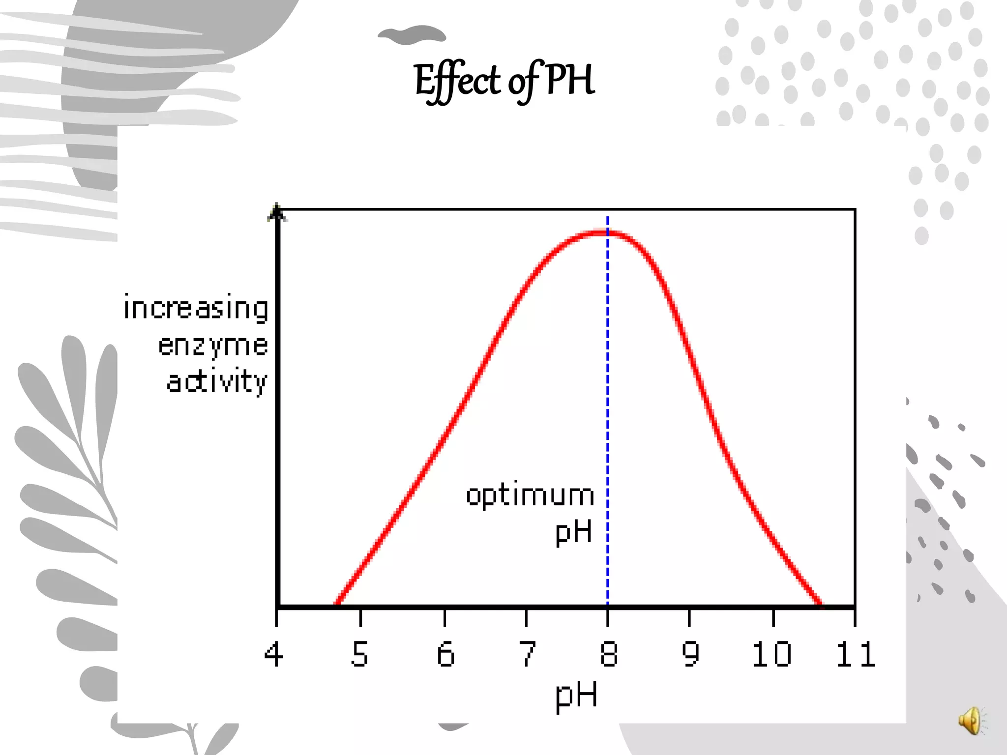 Effect of PH
 