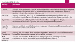 Function Description
Catalysis Enzymes serve as biological catalysts, accelerating chemical reactions by lowering the activation
energy required for the conversion of substrates into products. enzymes enhance the rate of
reactions without being consumed in the process.
Specificity Enzymes exhibit high specificity for their substrates, recognizing and binding to specific
molecules or chemical groups through complementary interactions at the enzyme's active site.
Regulation Enzyme activity is tightly regulated to maintain metabolic and respond to changing
environmental conditions. Regulation may occur through various mechanisms.
Metabolic
pathways
Enzymes participate in metabolic pathways, sequences of interconnected biochemical reactions
that convert substrates into products.
Signal
Transduction
Enzymes play key roles in signal transduction pathways, transmitting extracellular signals into
intracellular responses that regulate various cellular processes.
DNA
Replication
and Repair
Enzymes are involved in DNA replication and repair processes, ensuring the faithful
transmission of genetic information and maintaining genomic stability.
FUNCTIONS OF ENZYMES:
 