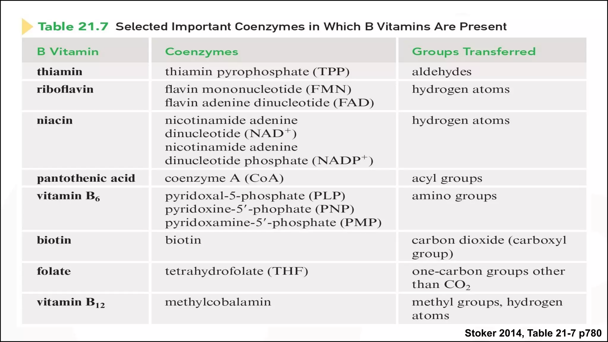 Stoker 2014, Table 21-7 p780
 