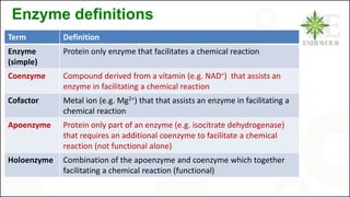 Enzyme definitions
Term Definition
Enzyme
(simple)
Protein only enzyme that facilitates a chemical reaction
Coenzyme Compound derived from a vitamin (e.g. NAD+) that assists an
enzyme in facilitating a chemical reaction
Cofactor Metal ion (e.g. Mg2+) that that assists an enzyme in facilitating a
chemical reaction
Apoenzyme Protein only part of an enzyme (e.g. isocitrate dehydrogenase)
that requires an additional coenzyme to facilitate a chemical
reaction (not functional alone)
Holoenzyme Combination of the apoenzyme and coenzyme which together
facilitating a chemical reaction (functional)
 