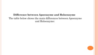 Difference between Apoenzyme and Holoenzyme
The table below shows the main differences between Apoenzyme
and Holoenzyme:
 