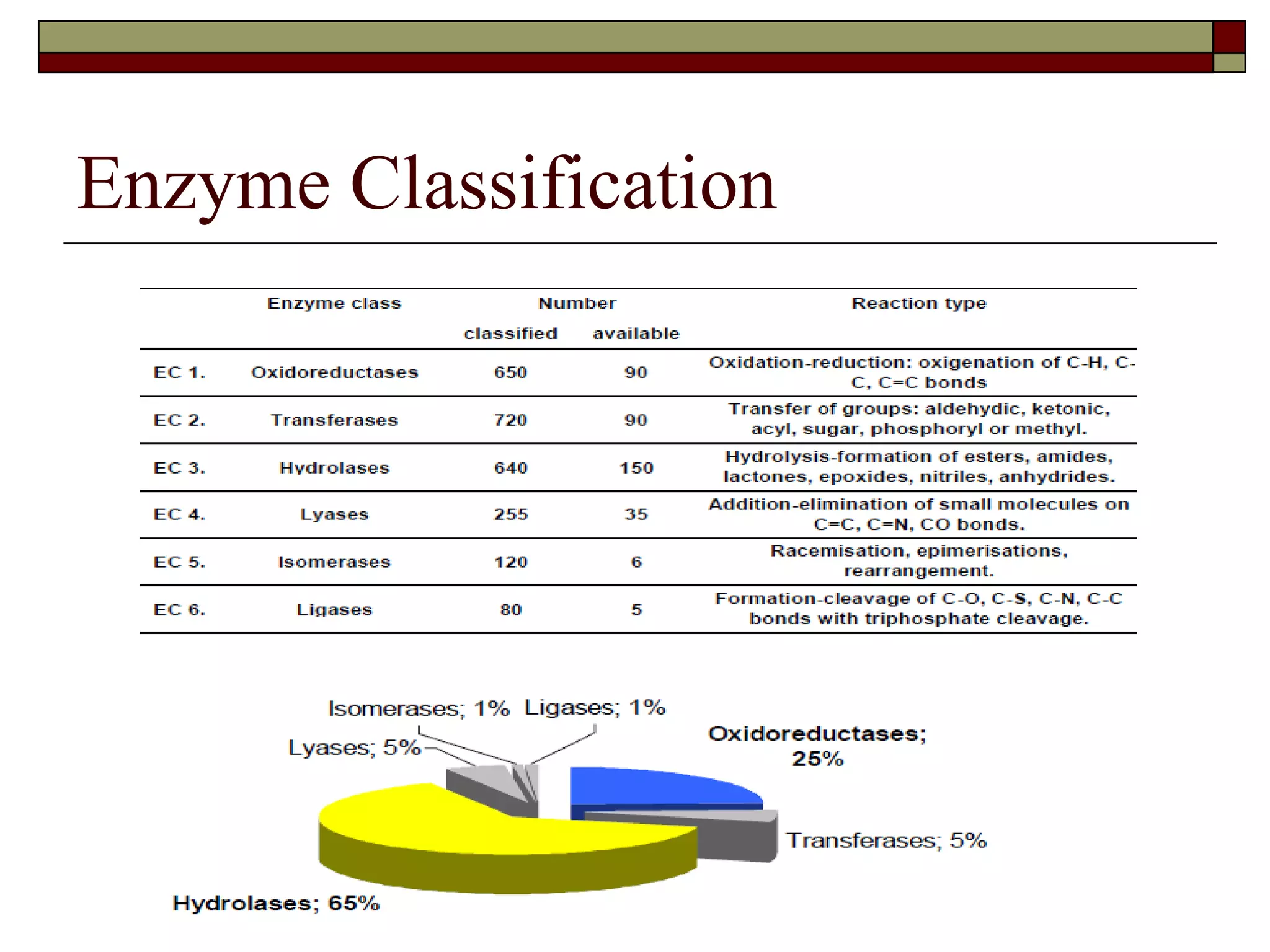 Enzyme Classification
 