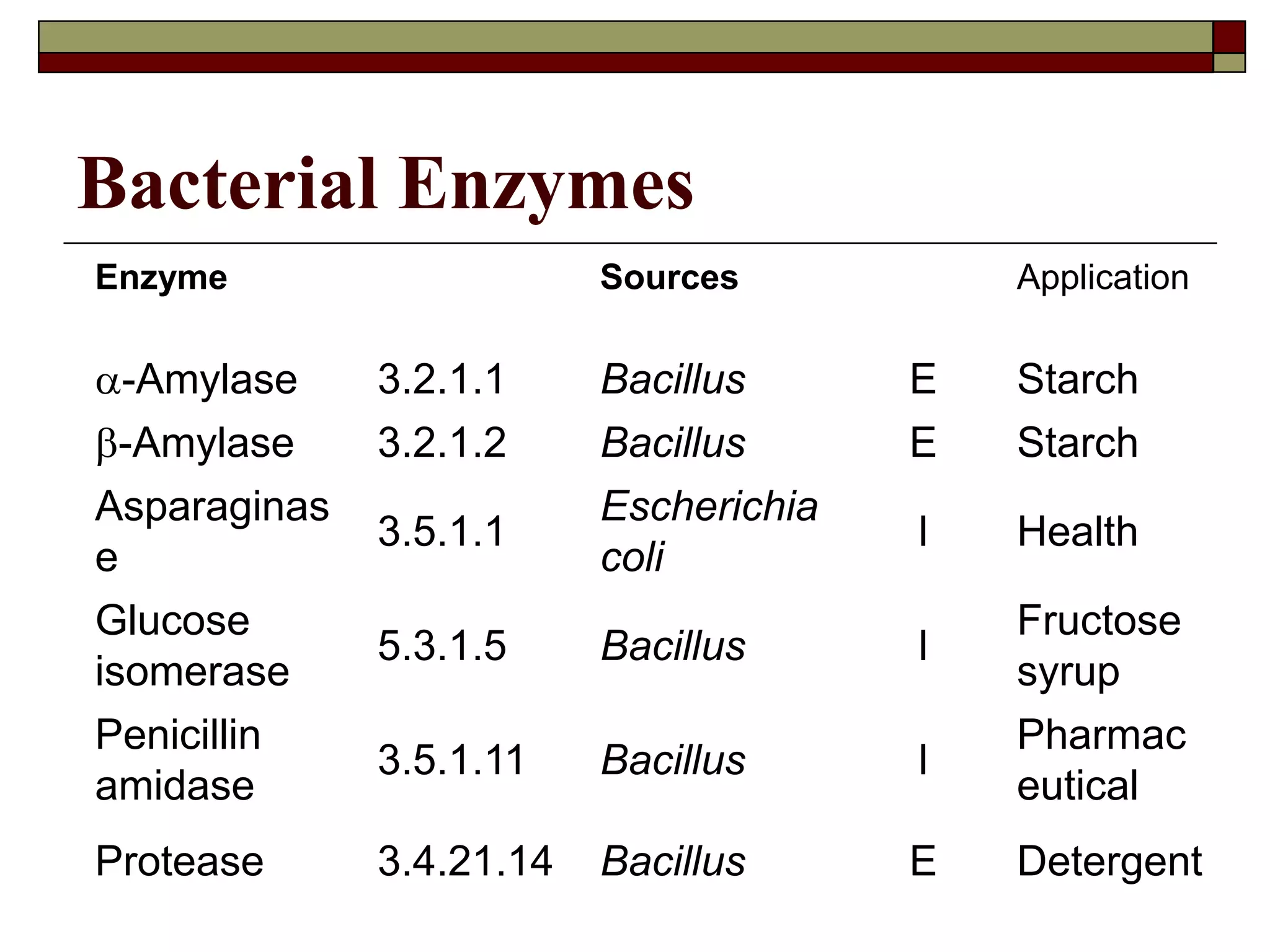 Bacterial Enzymes
Enzyme Sources Application
a-Amylase 3.2.1.1 Bacillus E Starch
b-Amylase 3.2.1.2 Bacillus E Starch
Asparaginas
e
3.5.1.1
Escherichia
coli
I Health
Glucose
isomerase
5.3.1.5 Bacillus I
Fructose
syrup
Penicillin
amidase
3.5.1.11 Bacillus I
Pharmac
eutical
Protease 3.4.21.14 Bacillus E Detergent
 