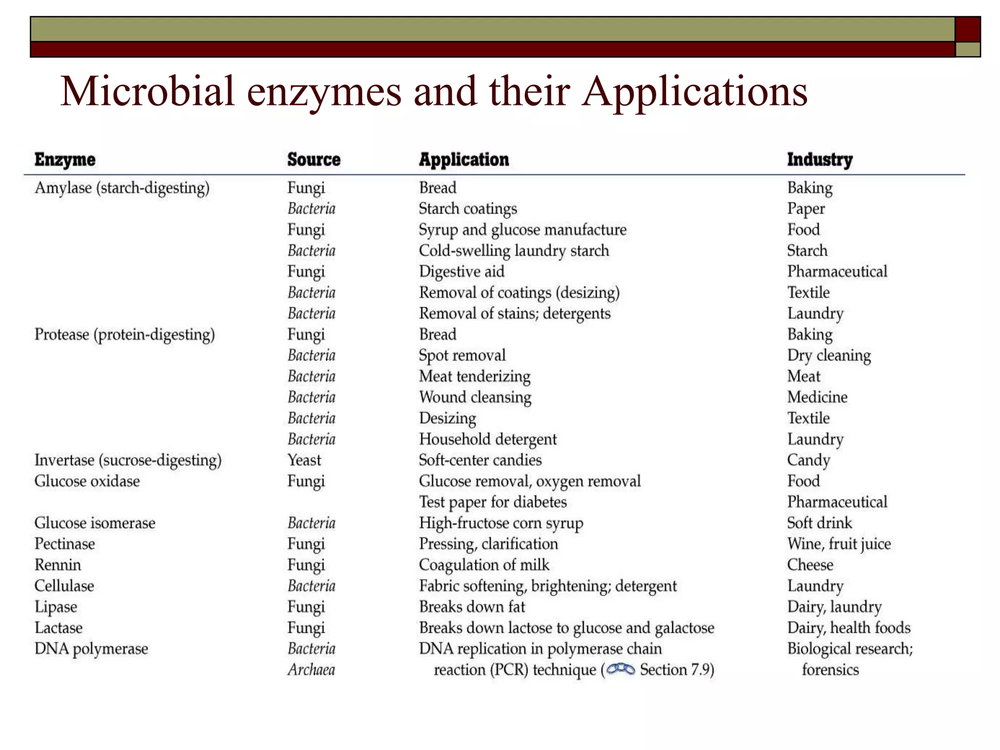 Microbial enzymes and their Applications
 