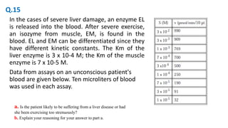 In the cases of severe liver damage, an enzyme EL
is released into the blood. After severe exercise,
an isozyme from muscle, EM, is found in the
blood. EL and EM can be differentiated since they
have different kinetic constants. The Km of the
liver enzyme is 3 x 10-4 M; the Km of the muscle
enzyme is 7 x 10-5 M.
Data from assays on an unconscious patient's
blood are given below. Ten microliters of blood
was used in each assay.
a. Is the patient likely to be suffering from a liver disease or had
she been exercising too strenuously?
b. Explain your reasoning for your answer to part a.
Q.15
 