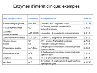 Enzymes d’intérêt clinique: exemples
Nom d'usage commun Abréviation Nom systématique Nbre EC
Lactate déshydrogénase LDH, LD L-Lactate : NAD+
oxydoréductase 1.1.1.27
-Glutamyltransférase GGT
(5-Glutamyl)-peptide : amino-acid 5-
glutamyltransférase
2.3.2.2
Aspartate
aminotransférase
AST, (GOT) L-Aspartate : 2-oxoglutarate aminotransférase 2.6.1.1
Alanine aminotransférase ALT, (GPT) L-Alanine : 2-oxoglutarate aminotransférase 2.6.1.2
Créatine kinase CK ATP : créatine N-phosphotransférase 2.7.3.2
Lipase Lip Triacylglycerol acylhydrolase 3.1.1.3
Phosphatase alcaline ALP (PAL)
Orthophosphoric-monoester phosphohydrolase
(optimum alcalin)
3.1.3.1
Phosphatase acide ACP
Orthophosphoric-monoester phosphohydrolase
(optimum acide)
3.1.3.2
Amylase Amy 1,4--D-Glucan glucanohydrolase 3.2.1.1
Aldolase ALD
D-Fructose-1,6-bisphosphate D-glycéraldehyde-
3-phosphate-lyase
4.1.2.13
 