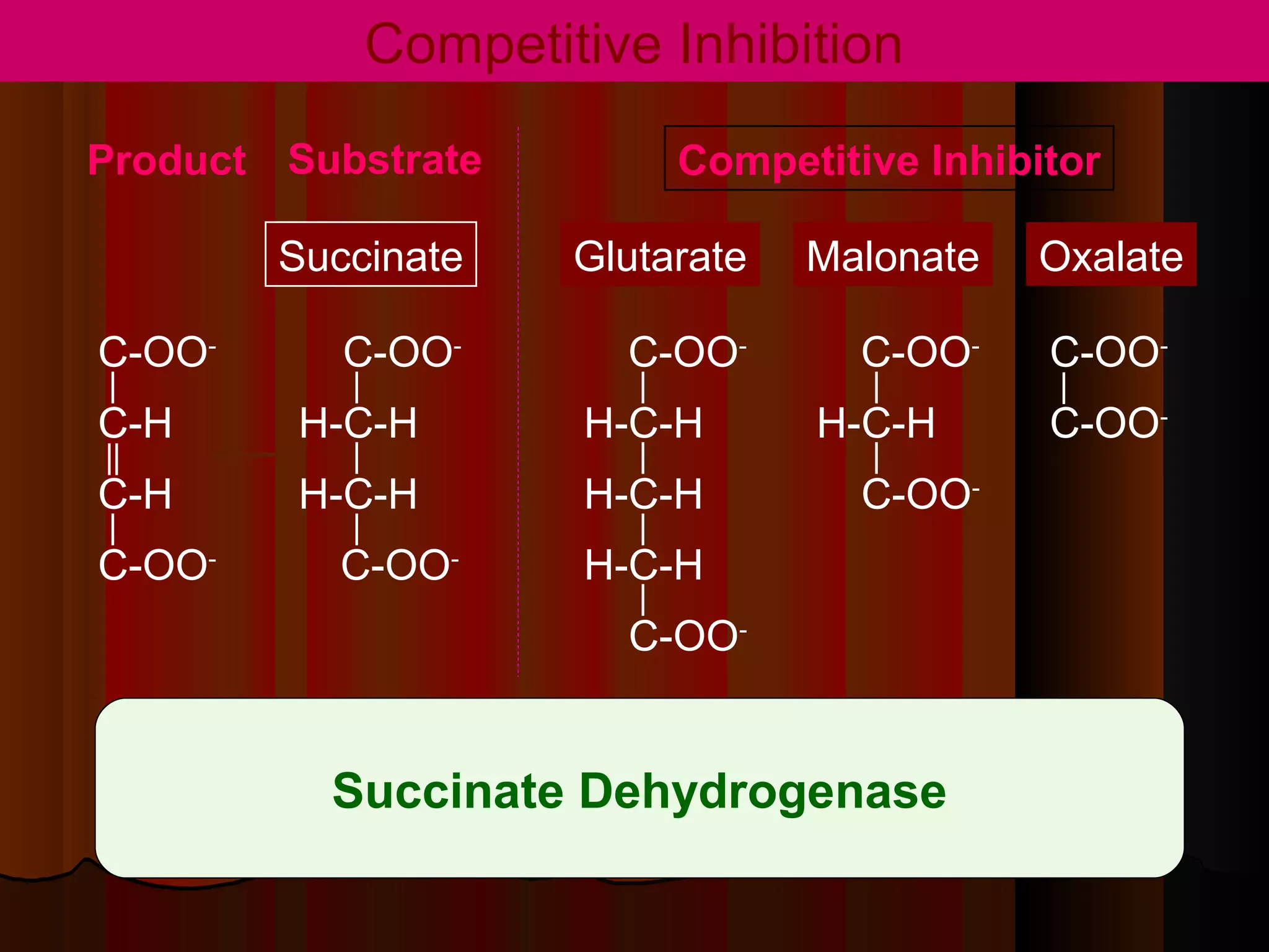 Competitive Inhibition
Product Substrate        Competitive Inhibitor

        Succinate   Glutarate   Malonate   Oxalate

C-OO-      C-OO-      C-OO-       C-OO-    C-OO-
C-H      H-C-H      H-C-H       H-C-H      C-OO-
C-H      H-C-H      H-C-H         C-OO-
C-OO-      C-OO-    H-C-H
                      C-OO-


          Succinate Dehydrogenase
 