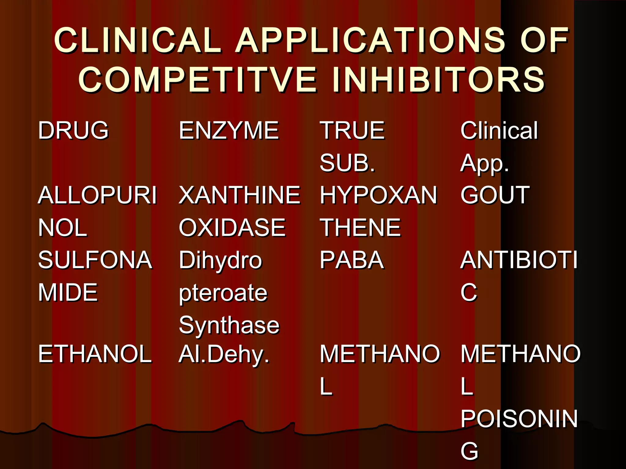CLINICAL APPLICATIONS OF
 COMPETITVE INHIBITORS
DRUG    ENZYME    TRUE      Clinical
                  SUB.      App.
ALLOPURI XANTHINE HYPOXAN   GOUT
NOL      OXIDASE THENE
SULFONA Dihydro   PABA      ANTIBIOTI
MIDE     pteroate           C
         Synthase
ETHANOL Al.Dehy.  METHANO   METHANO
                  L         L
                            POISONIN
                            G
 